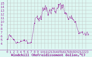 Courbe du refroidissement olien pour Mont du Chat (73)