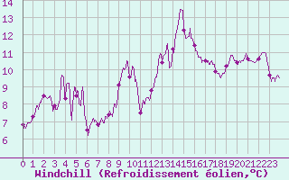 Courbe du refroidissement olien pour Ste (34)