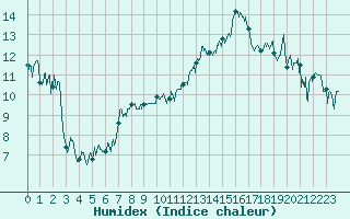 Courbe de l'humidex pour Laval (53)