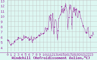 Courbe du refroidissement olien pour Saint-Martin-de-Fressengeas (24)