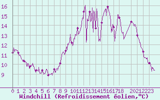 Courbe du refroidissement olien pour La Couronne (16)
