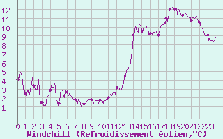 Courbe du refroidissement olien pour Roanne (42)