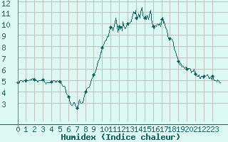 Courbe de l'humidex pour Aurillac (15)