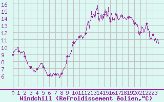 Courbe du refroidissement olien pour Lille (59)