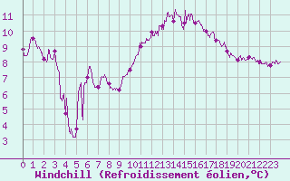 Courbe du refroidissement olien pour Marignane (13)