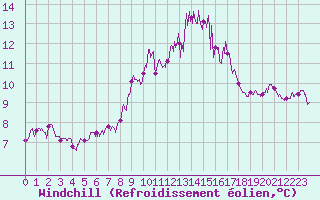 Courbe du refroidissement olien pour Porquerolles (83)