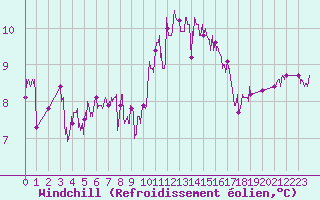 Courbe du refroidissement olien pour Lorient (56)