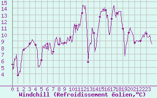 Courbe du refroidissement olien pour Troyes (10)