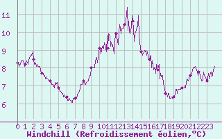 Courbe du refroidissement olien pour Porquerolles (83)