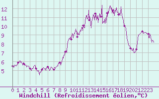 Courbe du refroidissement olien pour Ile du Levant (83)
