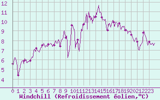Courbe du refroidissement olien pour Saint-Nazaire (44)