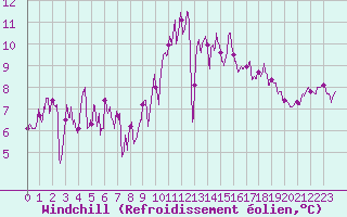 Courbe du refroidissement olien pour Cognac (16)