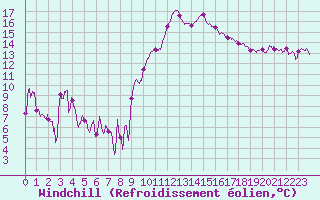 Courbe du refroidissement olien pour Albi (81)
