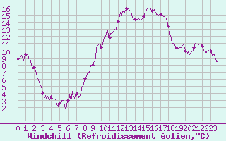 Courbe du refroidissement olien pour Figari (2A)
