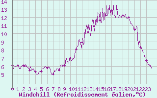 Courbe du refroidissement olien pour Mauroux (32)