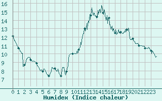 Courbe de l'humidex pour Landivisiau (29)