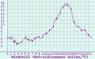 Courbe du refroidissement olien pour Agen (47)