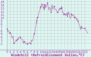 Courbe du refroidissement olien pour Embrun (05)