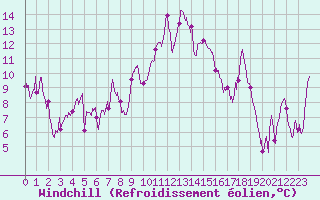 Courbe du refroidissement olien pour Alistro (2B)
