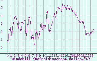 Courbe du refroidissement olien pour Angoulme - Brie Champniers (16)