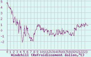 Courbe du refroidissement olien pour Le Havre - Octeville (76)