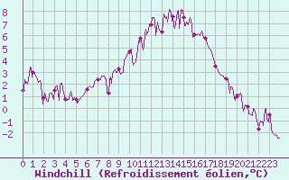 Courbe du refroidissement olien pour Guret Saint-Laurent (23)