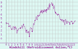 Courbe du refroidissement olien pour Vichy (03)