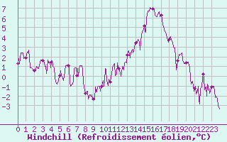 Courbe du refroidissement olien pour Saint-Etienne (42)