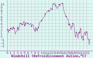 Courbe du refroidissement olien pour Chambry / Aix-Les-Bains (73)