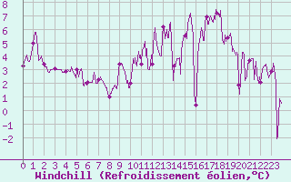 Courbe du refroidissement olien pour Felletin (23)