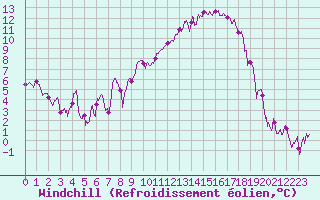 Courbe du refroidissement olien pour Dole-Tavaux (39)