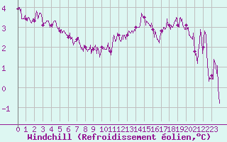 Courbe du refroidissement olien pour Calais / Marck (62)