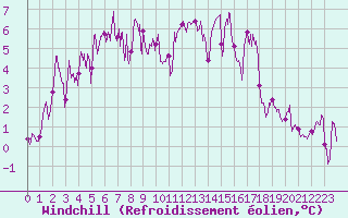 Courbe du refroidissement olien pour Chambry / Aix-Les-Bains (73)