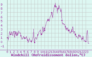 Courbe du refroidissement olien pour Saint-Auban (04)