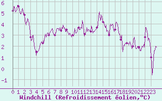 Courbe du refroidissement olien pour Dole-Tavaux (39)