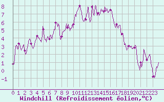 Courbe du refroidissement olien pour Avord (18)