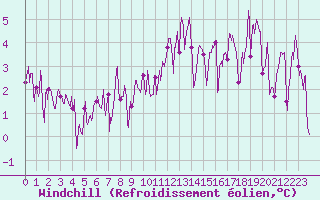 Courbe du refroidissement olien pour Lanvoc (29)