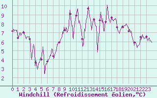 Courbe du refroidissement olien pour Cap Ferret (33)