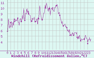 Courbe du refroidissement olien pour Hyres (83)