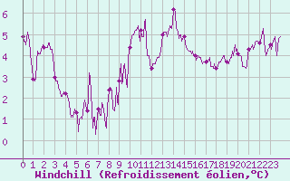 Courbe du refroidissement olien pour Valence (26)