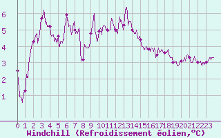 Courbe du refroidissement olien pour Rodez (12)