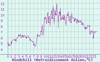 Courbe du refroidissement olien pour La Roche-sur-Yon (85)