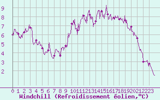 Courbe du refroidissement olien pour Deauville (14)