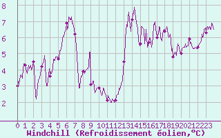 Courbe du refroidissement olien pour Ile de Groix (56)
