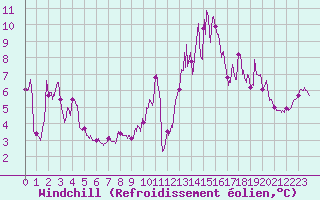Courbe du refroidissement olien pour Mont-Saint-Vincent (71)
