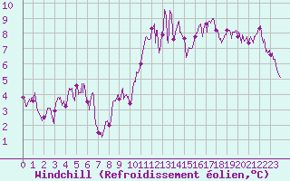 Courbe du refroidissement olien pour Lons-le-Saunier (39)