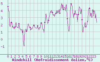 Courbe du refroidissement olien pour Paray-le-Monial - St-Yan (71)
