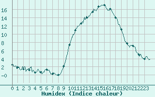 Courbe de l'humidex pour Montmlian (73)