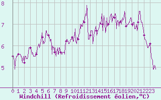 Courbe du refroidissement olien pour Le Bourget (93)