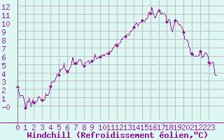 Courbe du refroidissement olien pour Poitiers (86)